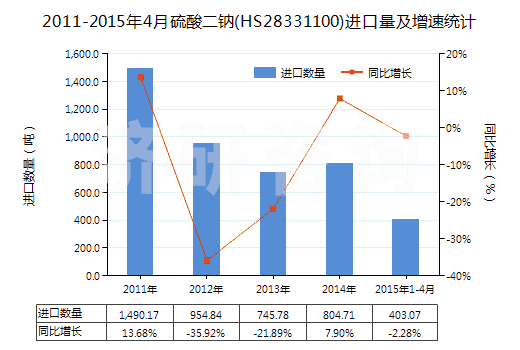 2011-2015年4月硫酸二鈉(HS28331100)進口量及增速統(tǒng)計